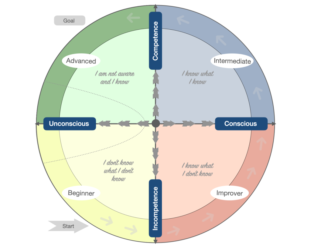 Learning Process - Rueda Club